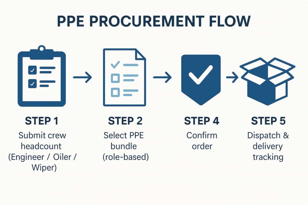 PPE Procurement Flow