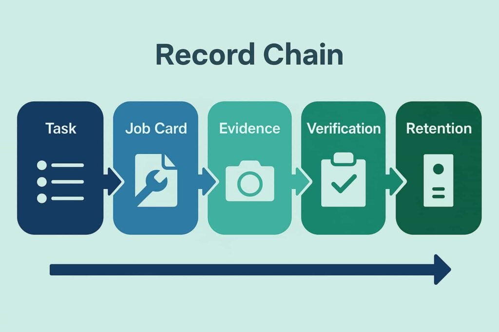 Record chain infographic showing how PMS tasks link to job cards, evidence, verification, and retention.